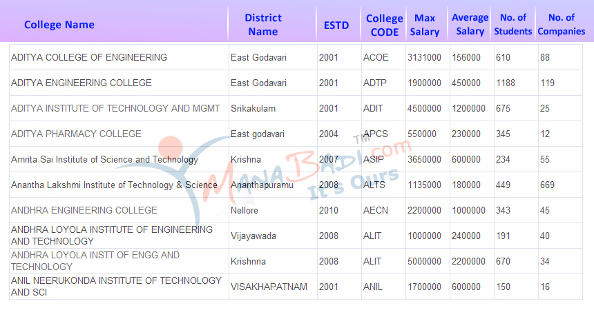 AP EAPCET 2023 Counselling