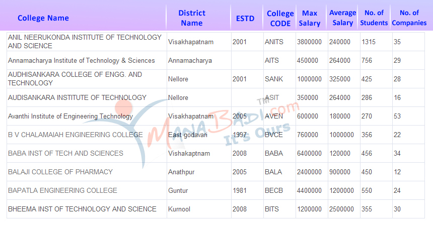 AP EAPCET 2024 Counselling