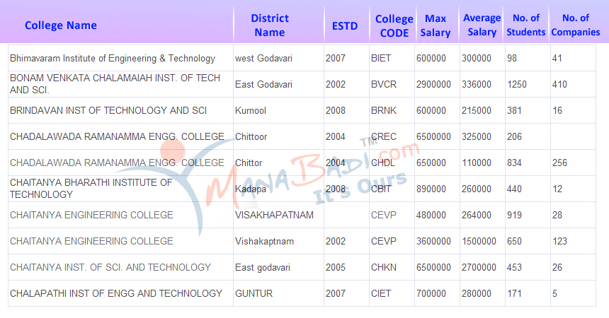 AP EAPCET 2023 Counselling