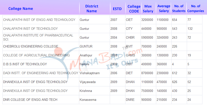 AP EAPCET 2024 Counselling