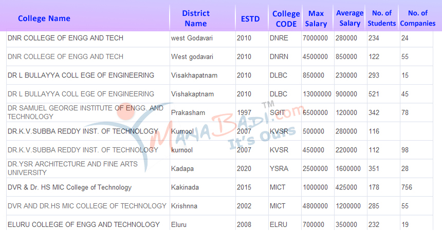 AP EAPCET 2023 Counselling