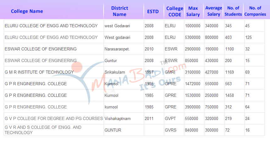 AP EAPCET 2024 Counselling