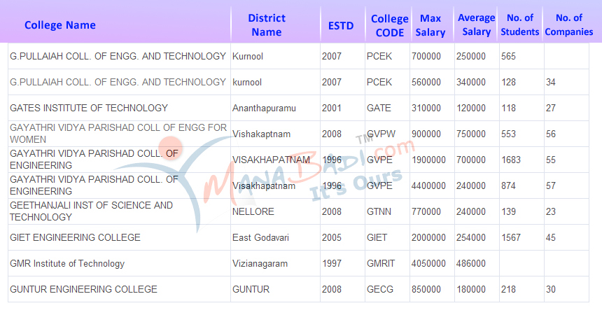 AP EAPCET 2024 Counselling