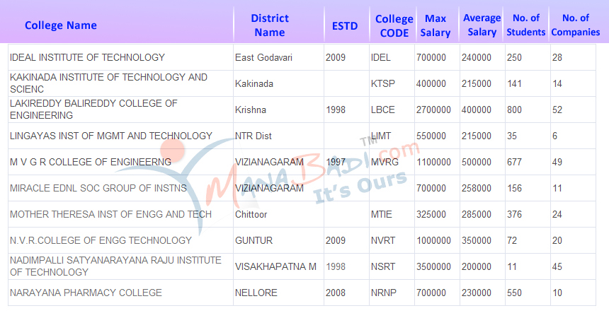 AP EAPCET 2023 Counselling