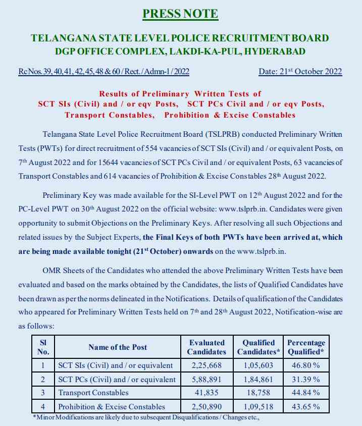 TS Police Constable / SI Results 2022