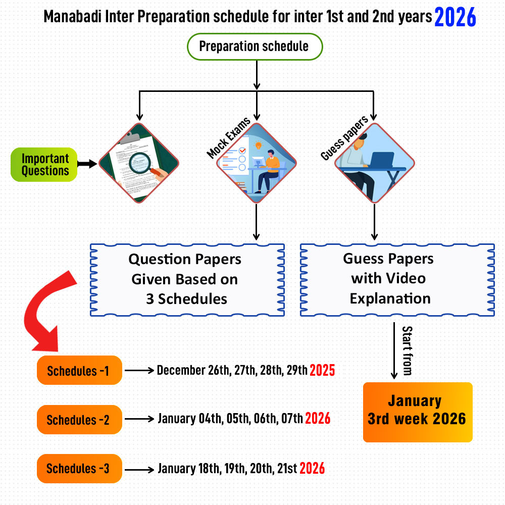 Intermediate Revision Schedule by Manabadi Intermediate Revision Schedule by Manabadi
